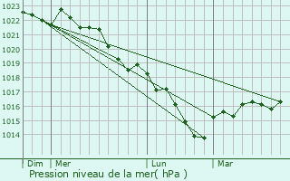Graphe de la pression atmosphrique prvue pour Neuvy-Deux-Clochers