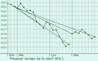 Graphe de la pression atmosphrique prvue pour Saint-Denis-des-Murs