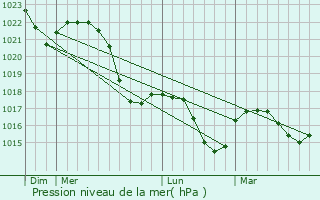 Graphe de la pression atmosphrique prvue pour Senov
