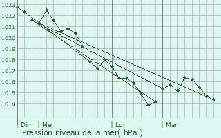 Graphe de la pression atmosphrique prvue pour Tayac