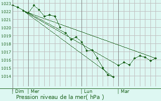Graphe de la pression atmosphrique prvue pour Le Subdray