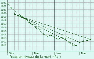 Graphe de la pression atmosphrique prvue pour Norderstedt