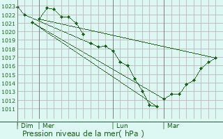 Graphe de la pression atmosphrique prvue pour Flron