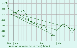 Graphe de la pression atmosphrique prvue pour Sderhamn