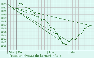 Graphe de la pression atmosphrique prvue pour Andenne
