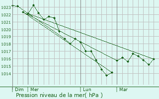 Graphe de la pression atmosphrique prvue pour Magnac-Laval