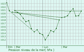 Graphe de la pression atmosphrique prvue pour Constantia