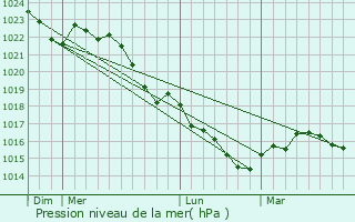 Graphe de la pression atmosphrique prvue pour Saint-Maixent-l