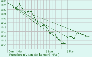 Graphe de la pression atmosphrique prvue pour Salles-de-Villefagnan