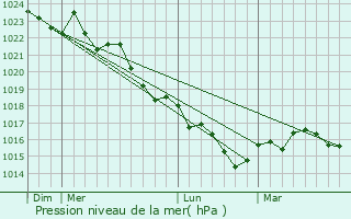 Graphe de la pression atmosphrique prvue pour Mesnac