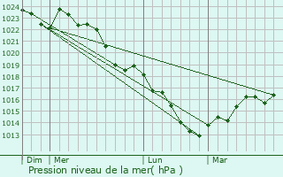 Graphe de la pression atmosphrique prvue pour Gretz-Armainvilliers