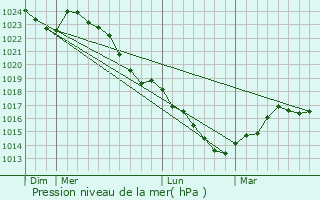 Graphe de la pression atmosphrique prvue pour Moulhard
