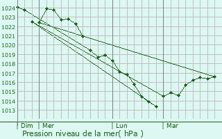 Graphe de la pression atmosphrique prvue pour Le Puiset