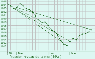 Graphe de la pression atmosphrique prvue pour Margny-sur-Matz