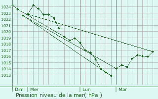 Graphe de la pression atmosphrique prvue pour Viroflay