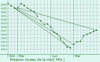 Graphe de la pression atmosphrique prvue pour Villotran