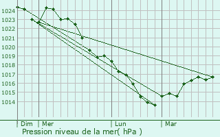 Graphe de la pression atmosphrique prvue pour Molans