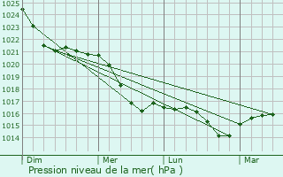 Graphe de la pression atmosphrique prvue pour Eberswalde