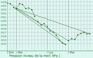 Graphe de la pression atmosphrique prvue pour Diss-sous-le-Lude
