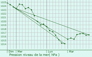 Graphe de la pression atmosphrique prvue pour Martign-Briand