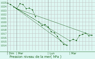 Graphe de la pression atmosphrique prvue pour Brain-sur-l