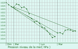 Graphe de la pression atmosphrique prvue pour Le Longeron