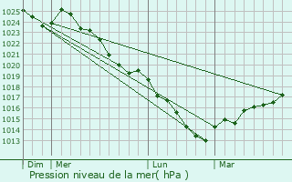 Graphe de la pression atmosphrique prvue pour Bretagnolles