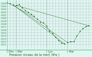 Graphe de la pression atmosphrique prvue pour Le Doulieu