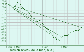 Graphe de la pression atmosphrique prvue pour Aulnay-sur-Iton