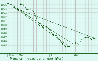 Graphe de la pression atmosphrique prvue pour Saint-Mars-du-Dsert