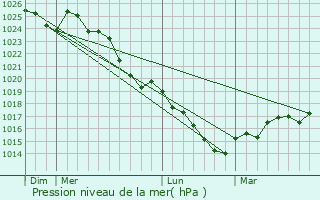Graphe de la pression atmosphrique prvue pour Grug-l
