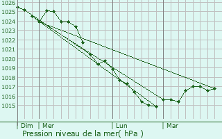Graphe de la pression atmosphrique prvue pour Vigneux-de-Bretagne