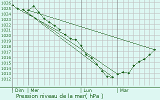 Graphe de la pression atmosphrique prvue pour Caours