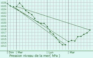 Graphe de la pression atmosphrique prvue pour Houlbec-prs-le-Gros-Theil