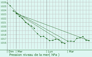 Graphe de la pression atmosphrique prvue pour Korsr