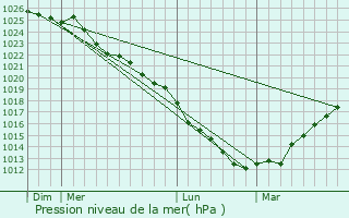 Graphe de la pression atmosphrique prvue pour Conchil-le-Temple