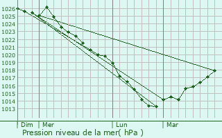 Graphe de la pression atmosphrique prvue pour Saint-Germain-Village
