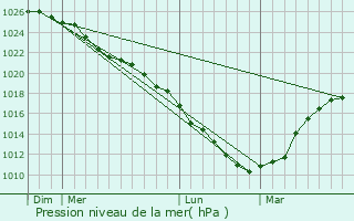Graphe de la pression atmosphrique prvue pour Saint-Georges-sur-l