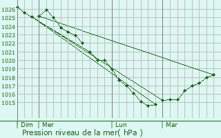Graphe de la pression atmosphrique prvue pour Saint-Quentin-sur-le-Homme