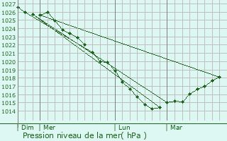 Graphe de la pression atmosphrique prvue pour Margueray