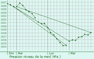 Graphe de la pression atmosphrique prvue pour Merdrignac