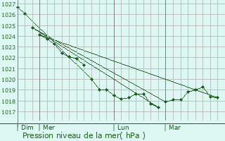 Graphe de la pression atmosphrique prvue pour Vallensbk