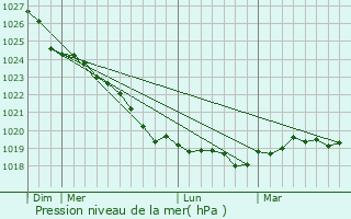 Graphe de la pression atmosphrique prvue pour Hgans