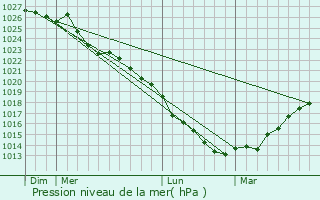 Graphe de la pression atmosphrique prvue pour Pierrefiques