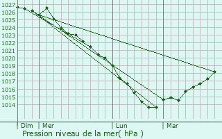 Graphe de la pression atmosphrique prvue pour Saint-Martin-de-Fontenay