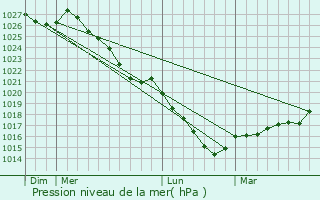 Graphe de la pression atmosphrique prvue pour Mal-Carhaix