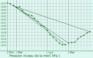 Graphe de la pression atmosphrique prvue pour Pont-Hbert