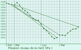Graphe de la pression atmosphrique prvue pour Pdernec