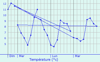 Graphique des tempratures prvues pour L