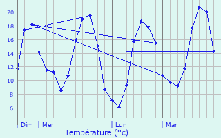 Graphique des tempratures prvues pour Voudenay